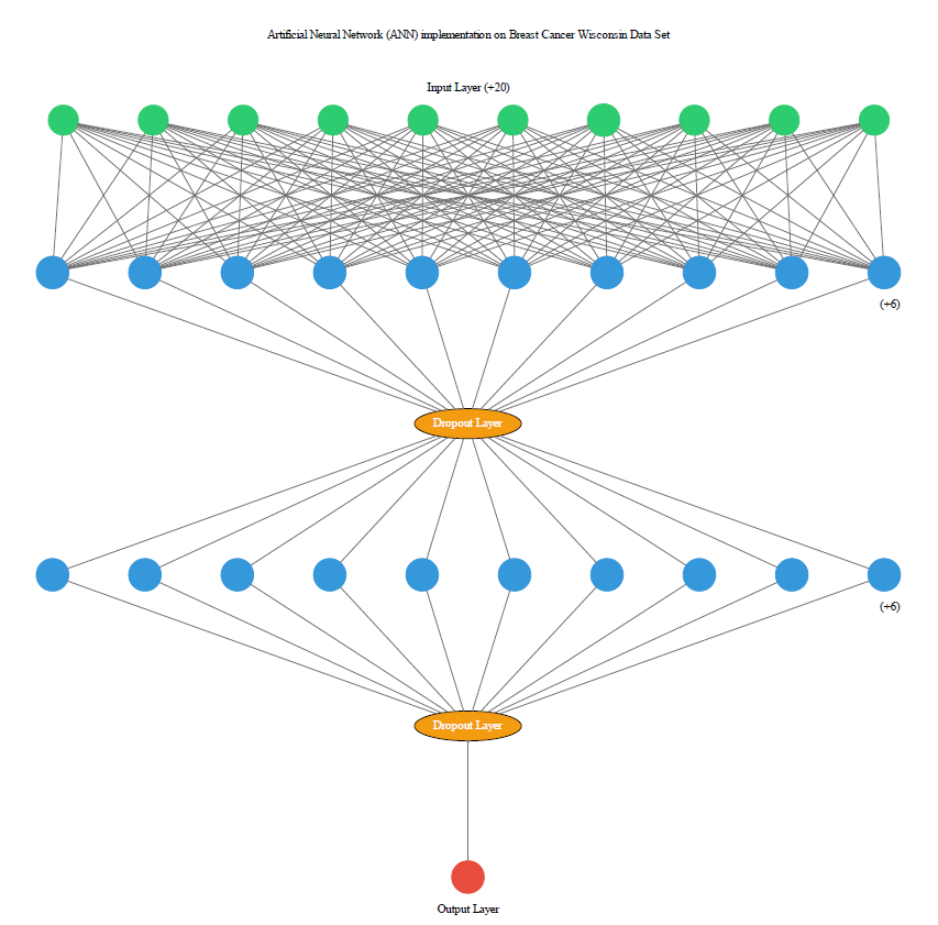 Artificial Neural Network (ANN) implementation on Breast Cancer Wisconsin Data Set using Python (keras)